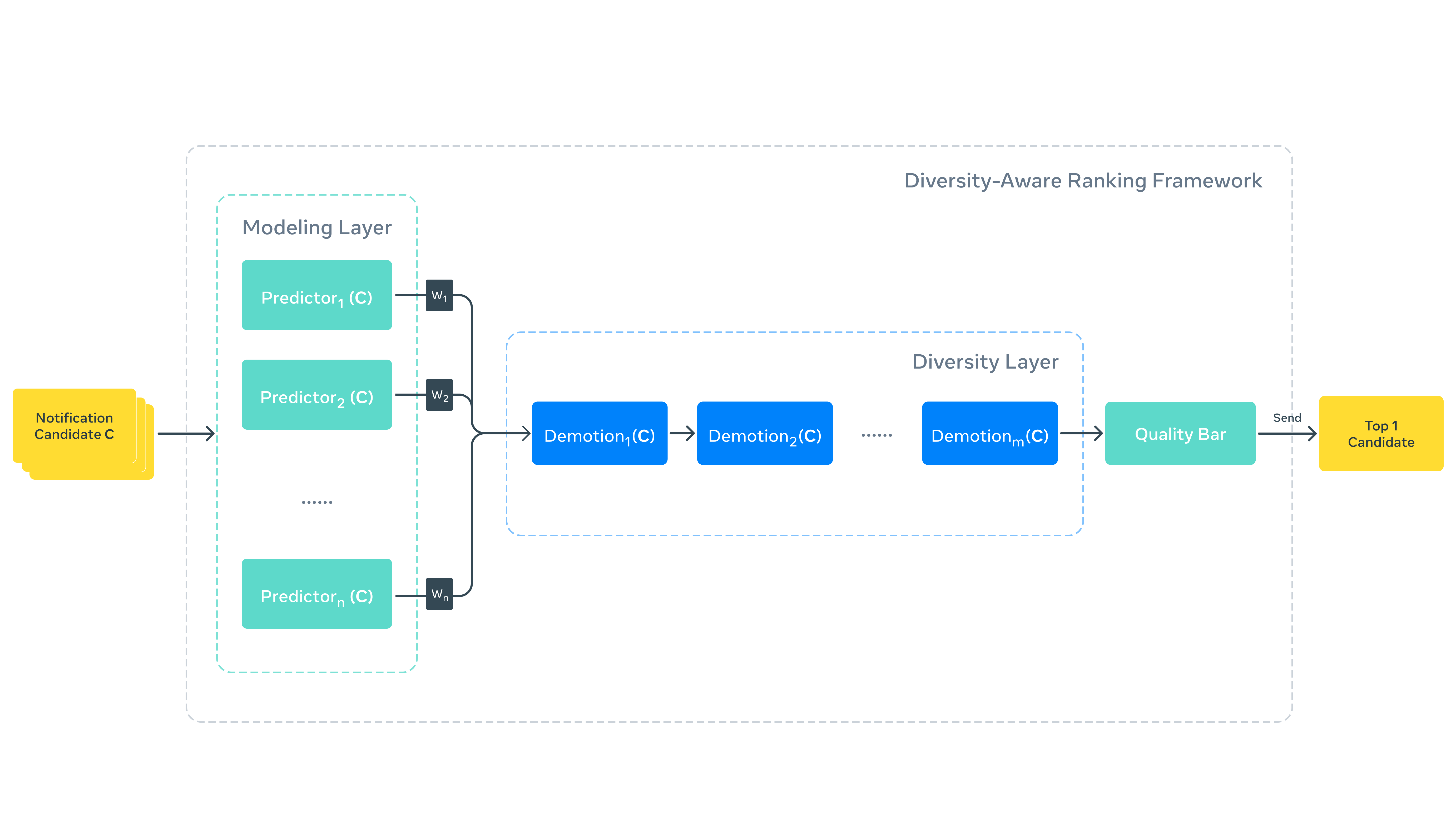 Instagram Notification Quality Ranking Framework